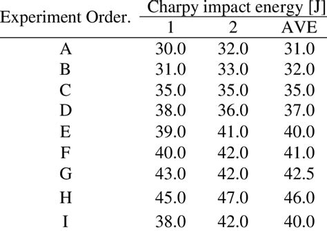 impact testing instructions|charpy impact test calculation table.